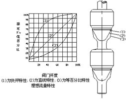 ZDLN型電子式電動雙座調節(jié)閥閥芯性能曲線