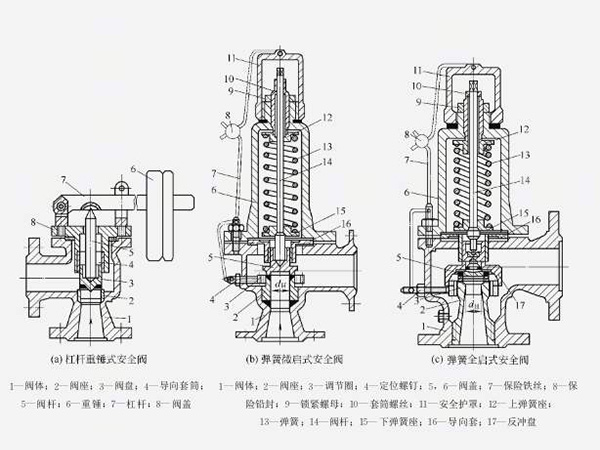 如何確定和計算安全閥的整定壓力（起跳壓力）？